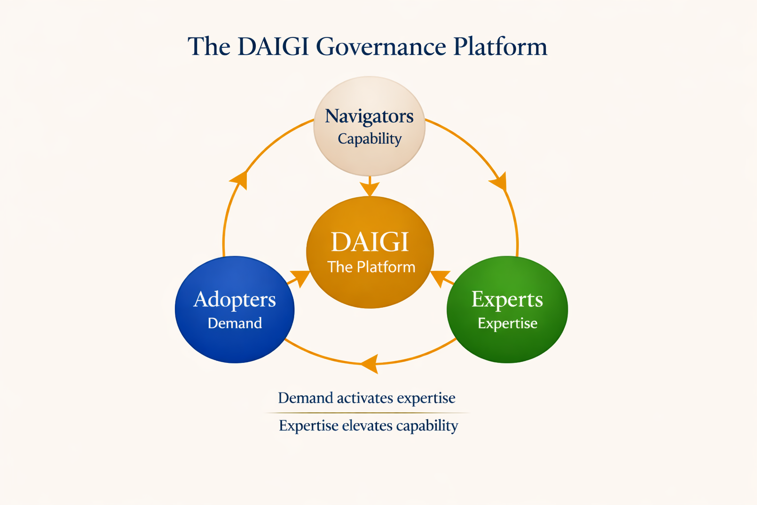 The DAIGI Governance Platform — Members (capability), Premier (demand) and Charter (expertise) around DAIGI (The Platform) at the centre
